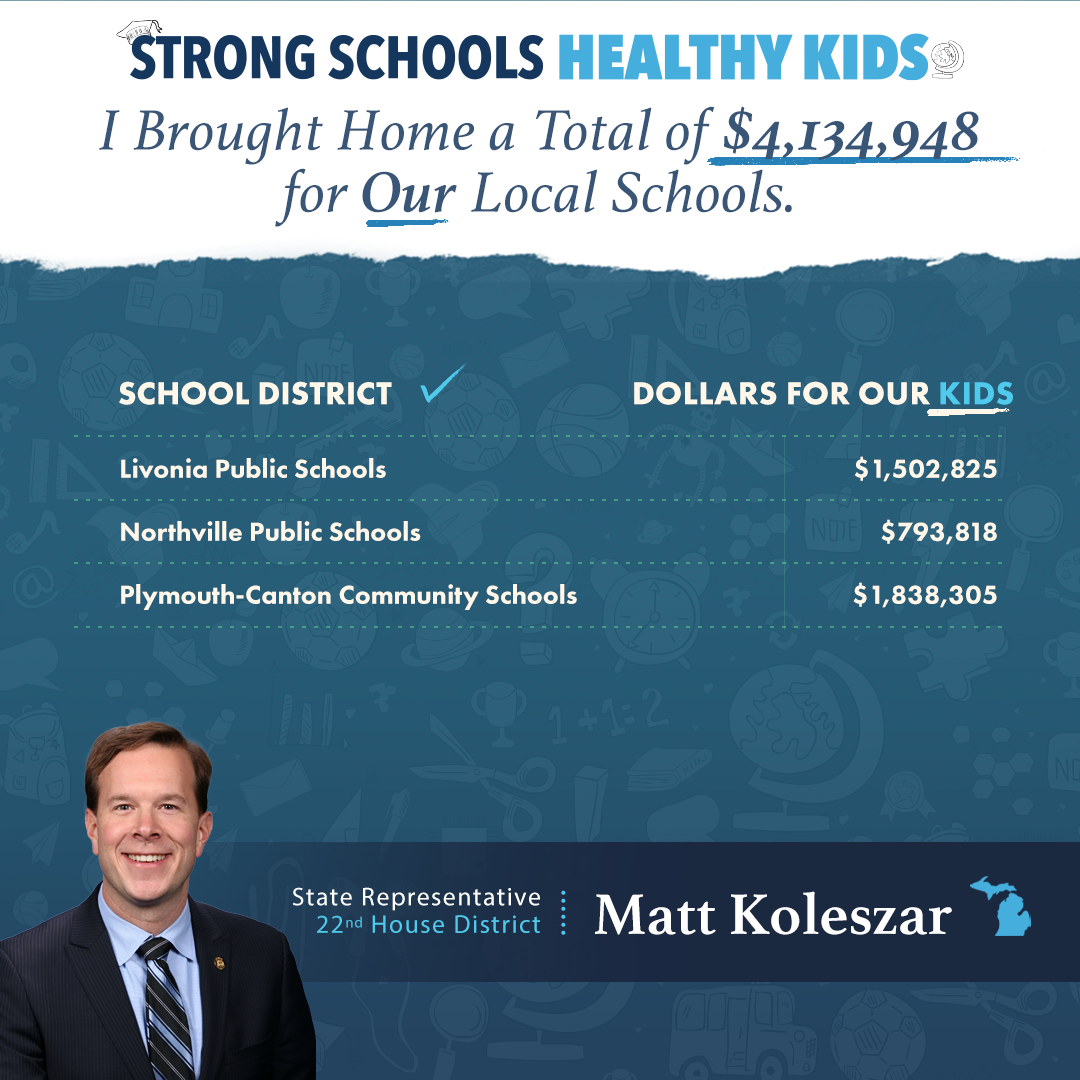 An infographic for Michigan State Representative Matt Koleszar of the 22nd House District for the total funding for school safety and mental health in fiscal year 2025. Across the top, header text reads "Strong Schools, Healthy Kids. I brought home a total of $4,134,948 for our local schools." Two columns read, "School district and Dollars for our kids." The school information includes "Livonia Public Schools, $1,502,825. Northville Public Schools, $793,818. Plymouth-Canton Community Schools, $1,838,305."