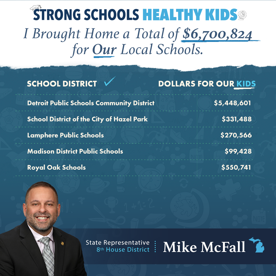 An infographic for Michigan State Representative Mike McFall of the 8th House District for the total funding for school safety and mental health in fiscal year 2025. Across the top, header text reads "Strong Schools Healthy Kids. I brought home a total of $6,700,824 for our local schools." Above a portrait of Rep. McFall, two columns read, "School district and Dollars for our kids." The school information includes "Detroit Public Schools Community District, $5,448,601. School District of the City of Hazel Park, $331,488. Lamphere Public Schools, $270,566. Madison District Public Schools, $99,428. Royal Oak Schools, $550,741."