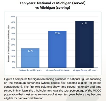 A graphic comparing Michigan sentencing practices to national figures, focusing on the minimum sentences (where people first become eligible for parole consideration.)