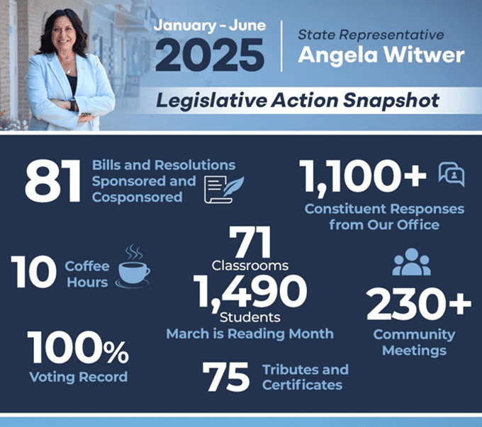 A graphic from Michigan state Representative Angela Witwer showing a legislative action snapshot of her work thus far between January and June of 2025. The graphic reads that Representative Witwer has, in that time, sponsored and cosponsored 81 bills and resolutions, answered over 1,100 constituent requests, held 10 coffee hours, met with 71 classrooms and 1,490 students for March is Reading Month, attended over 230 community meetings, awarded 75 tributes and certifications and has a 100% voting record.