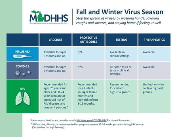 Graphic of fall and winter virus season: Stop the spread of viruses by washing hands, covering coughs and sneezes, and staying home if feeling unwell. Influenza: Vaccines available for ages 6 months and up Covid 19: Vaccines available for ages 6 months and up RSV: Recommended for ages 75 years and older and 6074 years who are at increased risk of RSV and pregnant persons (32-36 weeks gestation during RSV season Sept. through January)